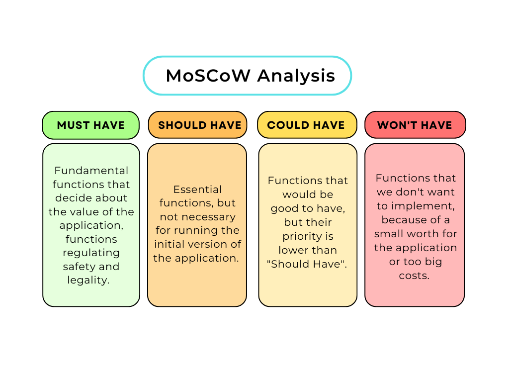 Table presenting MoSCoW analysis categories